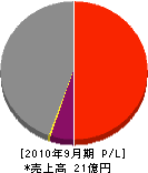 富山地鉄建設 損益計算書 2010年9月期