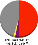 横浜鉄工建設 損益計算書 2008年3月期