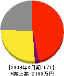稲沢電機 損益計算書 2009年3月期
