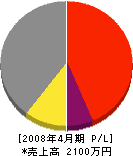 関ペンキ塗装店 損益計算書 2008年4月期