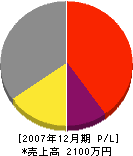 川村工務店 損益計算書 2007年12月期