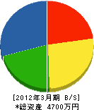 古川グリーンサービス 貸借対照表 2012年3月期