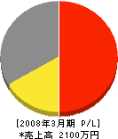 伊藤土木 損益計算書 2008年3月期