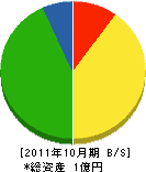 岸浦工務店 貸借対照表 2011年10月期