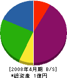 岸田建材 貸借対照表 2008年4月期