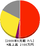 山田設備工業所 損益計算書 2008年6月期