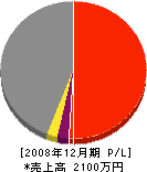 タケゾエ建装 損益計算書 2008年12月期