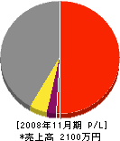 青山工業 損益計算書 2008年11月期