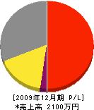 堀田工務店 損益計算書 2009年12月期
