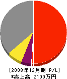 野田工務店 損益計算書 2008年12月期