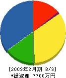 中川電設工業 貸借対照表 2009年2月期