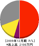 田畑左官工業 損益計算書 2009年12月期