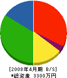 田島設備 貸借対照表 2008年4月期