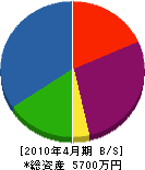 吉藤工業 貸借対照表 2010年4月期