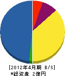 木嶋プロパン 貸借対照表 2012年4月期