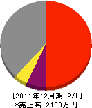 赤崎電業 損益計算書 2011年12月期