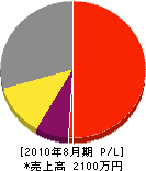 田川電機 損益計算書 2010年8月期