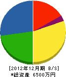山田建設 貸借対照表 2012年12月期