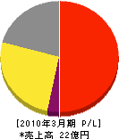 東京ガスライフバルＴＡＫＥＵＣＨＩ 損益計算書 2010年3月期