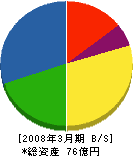 富士車輌 貸借対照表 2008年3月期