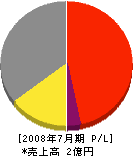 佐藤塗装工業所 損益計算書 2008年7月期