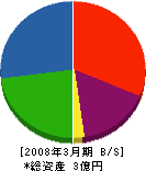 吉田電設 貸借対照表 2008年3月期