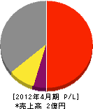 昭栄電工社 損益計算書 2012年4月期