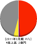 橋本工務店 損益計算書 2011年3月期