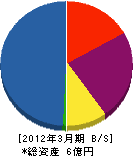 戸崎組 貸借対照表 2012年3月期