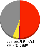 原田組 損益計算書 2011年6月期