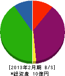 ヤマネ総合サービス 貸借対照表 2013年2月期