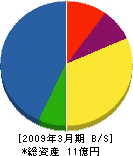 前田組 貸借対照表 2009年3月期