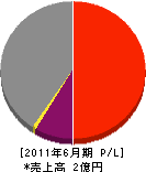 山田電気 損益計算書 2011年6月期