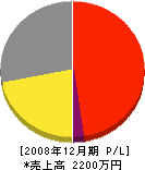 松浦設備 損益計算書 2008年12月期