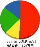 高千穂電設 貸借対照表 2011年12月期