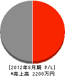 原田電気工事 損益計算書 2012年8月期