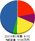 前田鑿泉工業 貸借対照表 2010年3月期