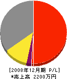 鈴木建築 損益計算書 2008年12月期