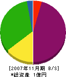 京都パイプライニング工業 貸借対照表 2007年11月期