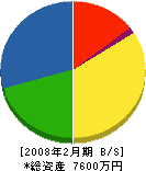 中川電設工業 貸借対照表 2008年2月期