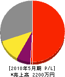 須田通信 損益計算書 2010年5月期