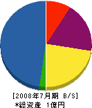 ミヤジマ住設 貸借対照表 2008年7月期