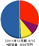 吉井組建設 貸借対照表 2011年12月期