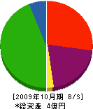 宮地組 貸借対照表 2009年10月期