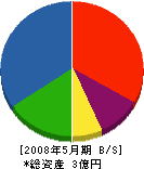 御津ホーム 貸借対照表 2008年5月期
