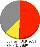 笹川緑化センター 損益計算書 2011年11月期