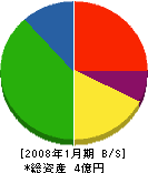 小泉建設 貸借対照表 2008年1月期