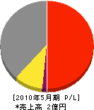 上田管工事工業所 損益計算書 2010年5月期