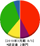 吉田商事 貸借対照表 2010年3月期