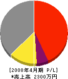 吉田工務店 損益計算書 2008年4月期